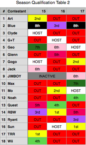 File:SurvivorRBWEdtionSeasonQualificationTable2.png