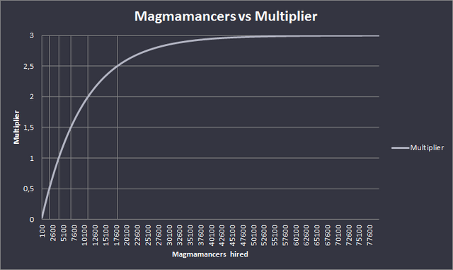 File:Magmamancer-chart.png