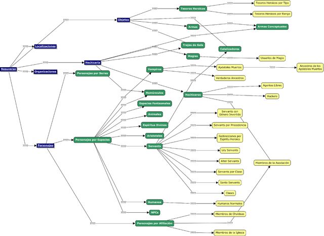 Archivo:Árbol de Categorías - Nasuverso.jpg