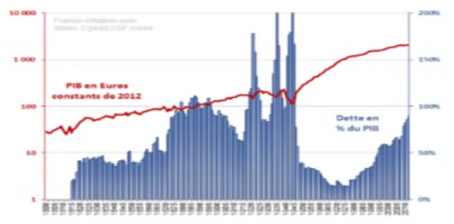 File:Volution de la dette.png