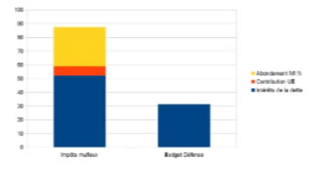File:Budget de la défense vs impot mafieux.png