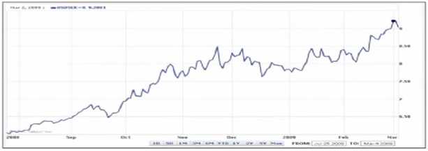 V Évolution du taux de change du dollar (USD) vis-à-vis de la couronne suédoise (SDK) du 25 juillet 2008 au 4 mars 2009