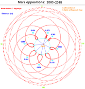 Mars oppositions 2003-2018