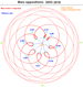 Mars oppositions 2003-2018