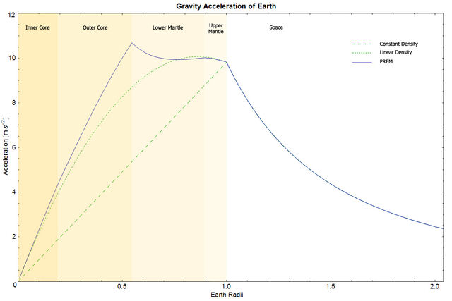 File:EarthGravityPREM.jpg