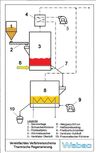 Regenerierung Schema