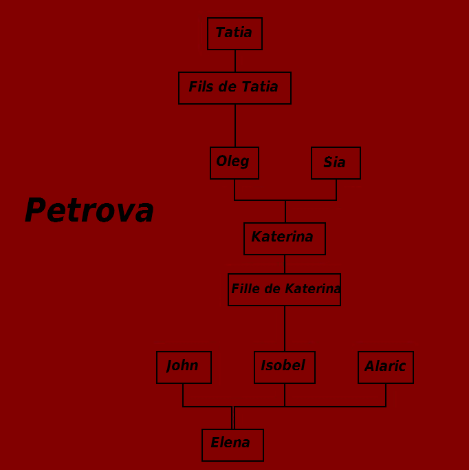 Image Petrova famili.png Wiki Vampire Diaries France FANDOM