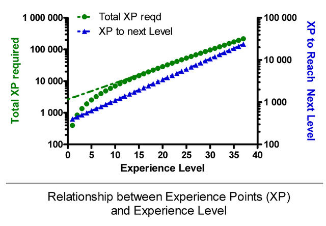 File:Xp over level.png