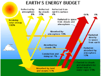 RadiationBudget