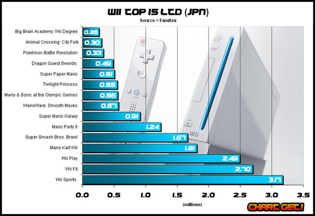 File:Wii-top-15 jpn nov 2008.png