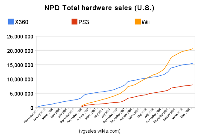 File:Npd total hardware sales.png