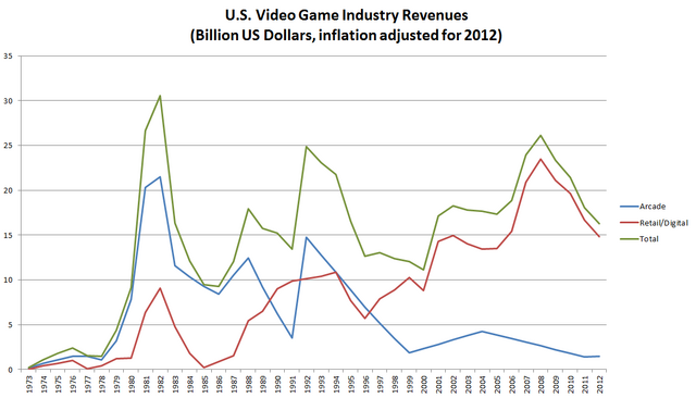 File:US Inflation-Adjusted Revenues 1973-2011.png