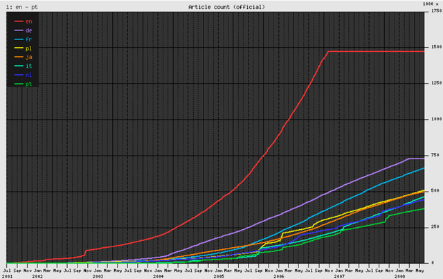 Pilt:Wikipedia growth.png