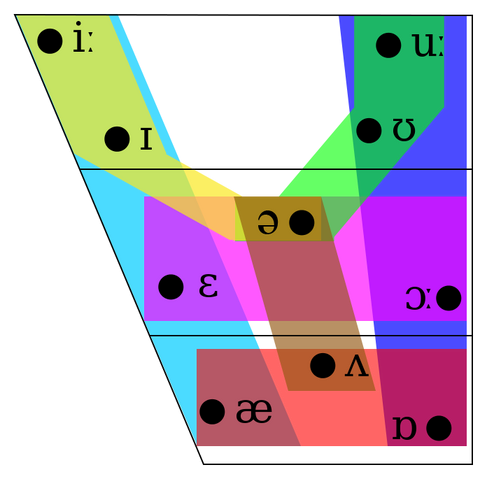 File:Vowel Groups.png