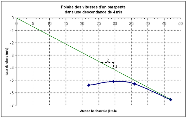 Fichier:Polaire parapente descendance 4ms.png