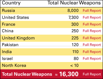 World-Nuke-Graph-with-Info-082814