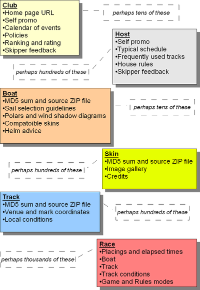 Database overview
