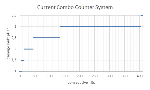 Current combo system