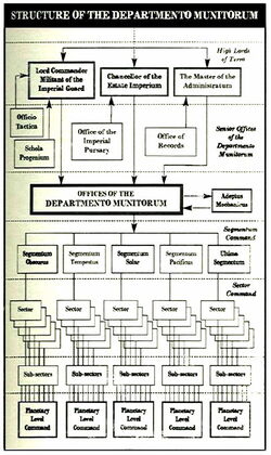 Dept. Munitorum Organisation