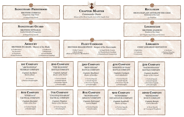 File:BA Chapter Organisation.png