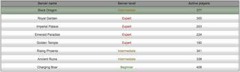 Server levels