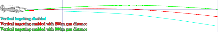Vertical targetting