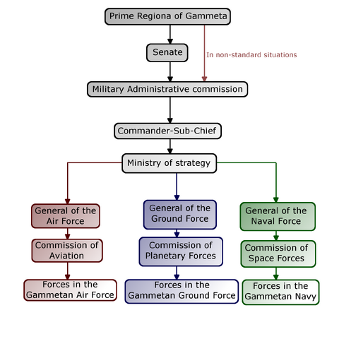 File:Diagram-GammetanMilitaryCommandStructure-normal.png