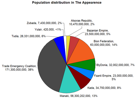 Diagram-PopulationDistributionAppearence-pie