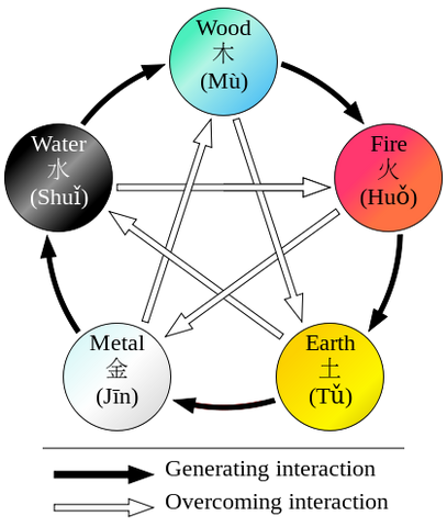 File:Wuxing en.svg.png