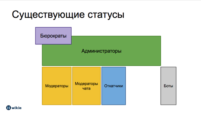 Файл:Викия существующие статусы для блога об обновлениях статусов.png