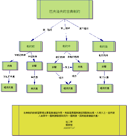檔案:ClassicalConditioning.gif
