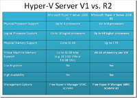 Microsoft Hiper V server