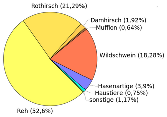 536px-Nahrungszusammensetzung Wolf.png