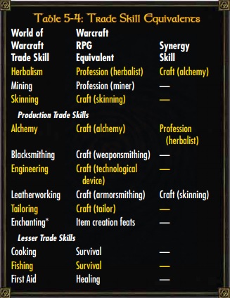 Trade skill