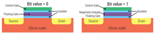 File:Floating gate transistor.png