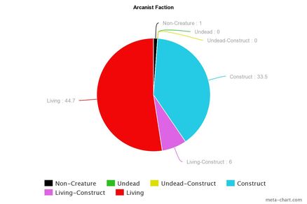 Arcanist Chart