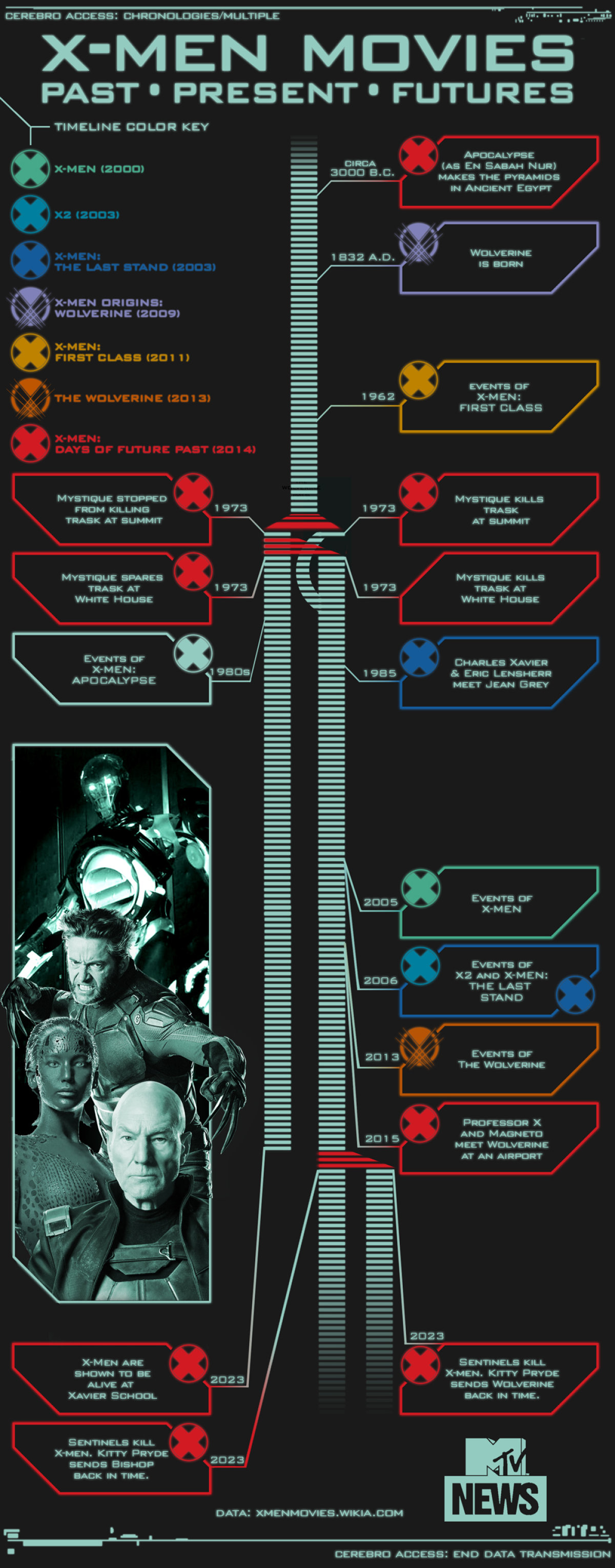 Timeline X Men Movies Wiki FANDOM Powered By Wikia   Latest