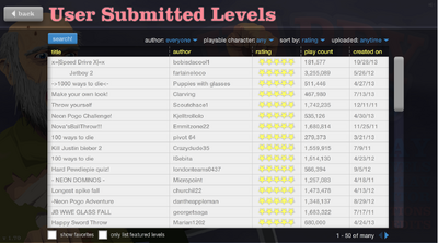 Highest rated level ever