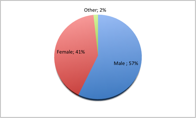 Archivo:Fan Gender Ratio.png