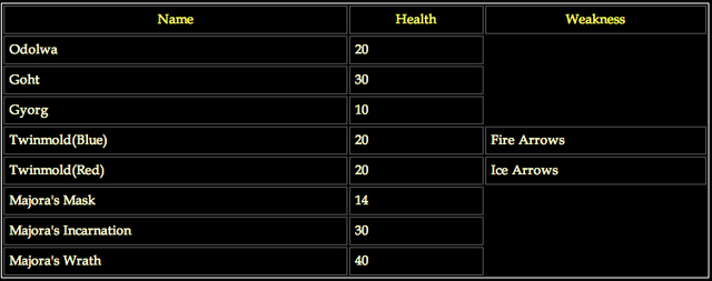 File:Boss damage chart MM.png