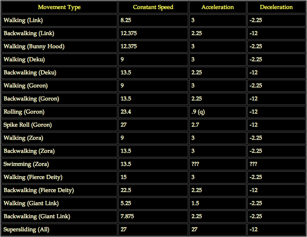 File:Movement Speeds (Continuous) MM.png