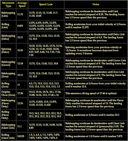 File:Movement Speeds (Cyclic) MM.png